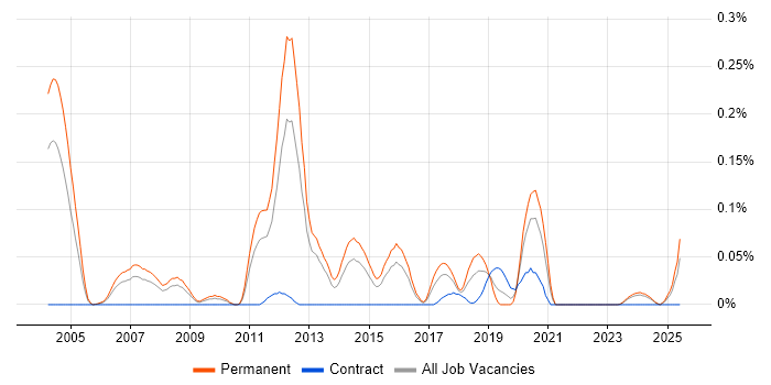 Job vacancy trend for Software Product Manager in the West Midlands