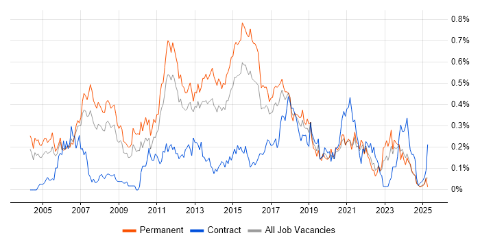Job vacancy trend for Software Project Manager in the West Midlands Job vacancy trend for Software Project Manager in the West Midlands