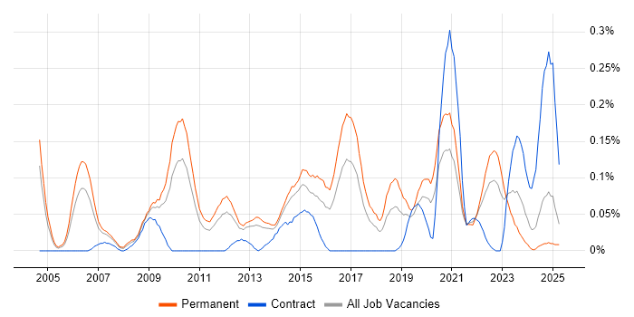 Job vacancy trend for Software Quality Assurance in the West Midlands Job vacancy trend for Software Quality Assurance in the West Midlands