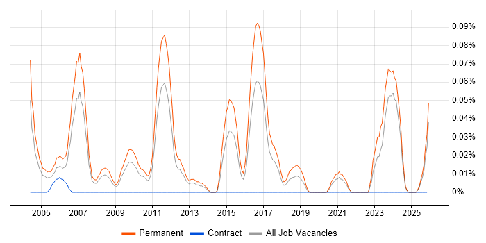 Software Sales Executive job vacancy trend in the West Midlands