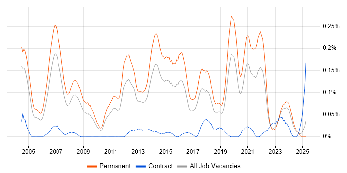 Job vacancy trend for Software Support Analyst in the West Midlands Job vacancy trend for Software Support Analyst in the West Midlands
