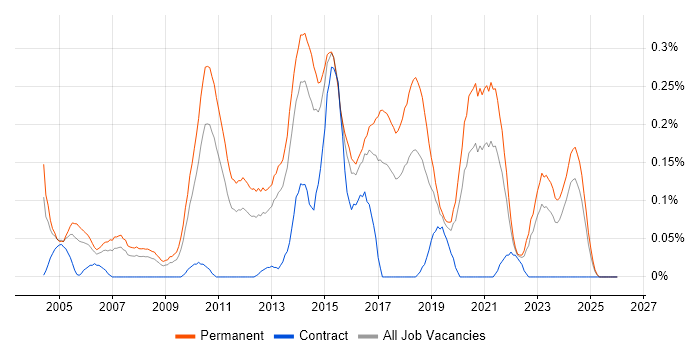 Software Team Leader job vacancy trend in the West Midlands