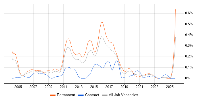 Software Test Analyst job vacancy trend in the West Midlands Software Test Analyst job vacancy trend in the West Midlands