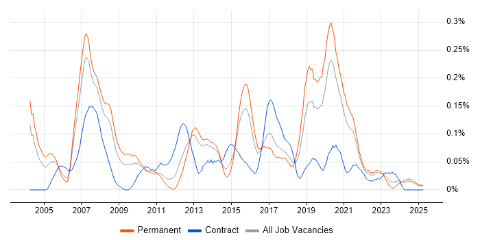 Job vacancy trend for Software Test Engineer in the West Midlands Job vacancy trend for Software Test Engineer in the West Midlands