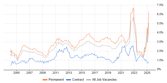 Job vacancy trend for Software Testing in the West Midlands Job vacancy trend for Software Testing in the West Midlands