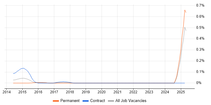 Job vacancy trend for Solace in the West Midlands Job vacancy trend for Solace in the West Midlands