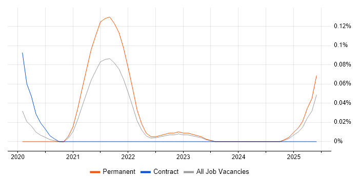 Job vacancy trend for Solar Energy in the West Midlands Job vacancy trend for Solar Energy in the West Midlands