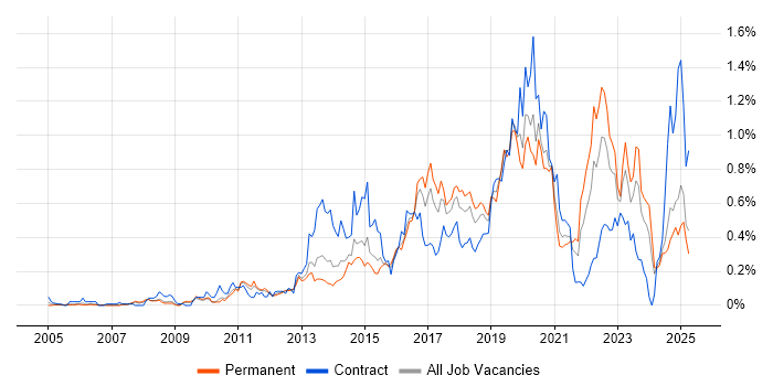 Job vacancy trend for SolarWinds in the West Midlands Job vacancy trend for SolarWinds in the West Midlands