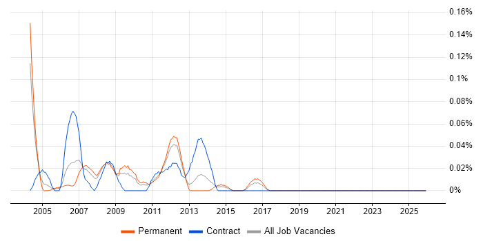 Solid Edge job vacancy trend in the West Midlands