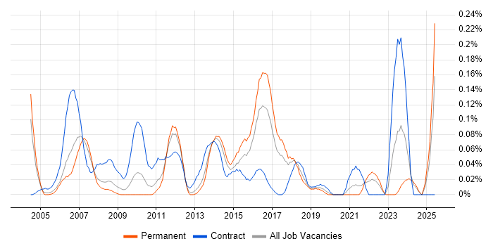 Job vacancy trend for SOLIDWORKS in the West Midlands