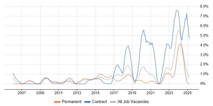 Job vacancy trend for 2nd Line Engineer in Solihull Job vacancy trend for 2nd Line Engineer in Solihull