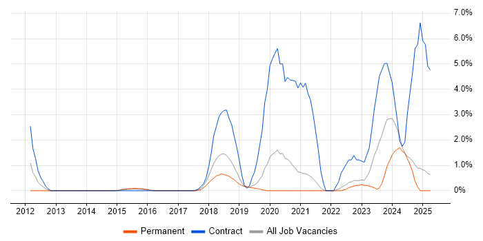 Job vacancy trend for 2nd Line Network Engineer in Solihull Job vacancy trend for 2nd Line Network Engineer in Solihull