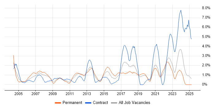 Job vacancy trend for 2nd Line Support in Solihull Job vacancy trend for 2nd Line Support in Solihull