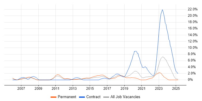 Job vacancy trend for 3rd Line Engineer in Solihull Job vacancy trend for 3rd Line Engineer in Solihull