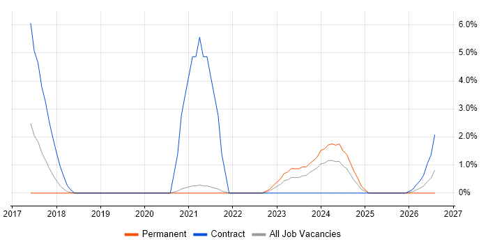 5G job vacancy trend in Solihull
