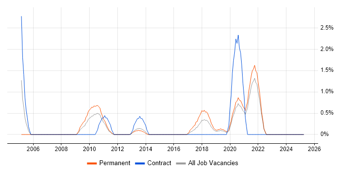 Job vacancy trend for A+ Certification in Solihull