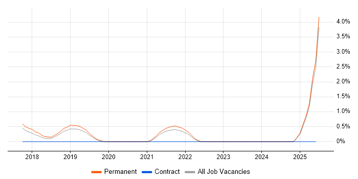 Job vacancy trend for A/B Testing in Solihull