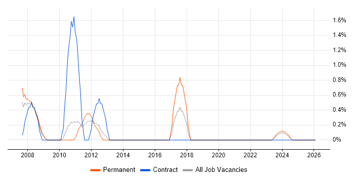 ACCA job vacancy trend in Solihull