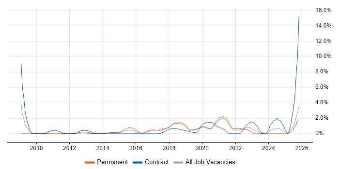 Acceptance Criteria job vacancy trend in Solihull