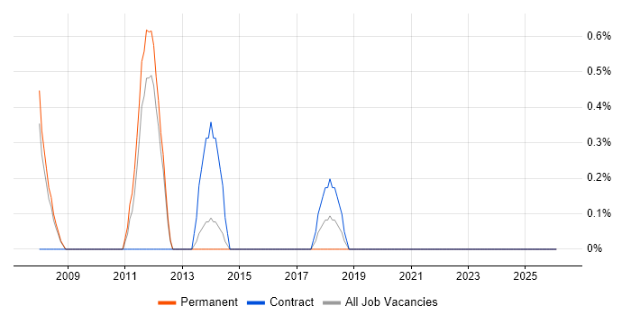 Accountant job vacancy trend in Solihull