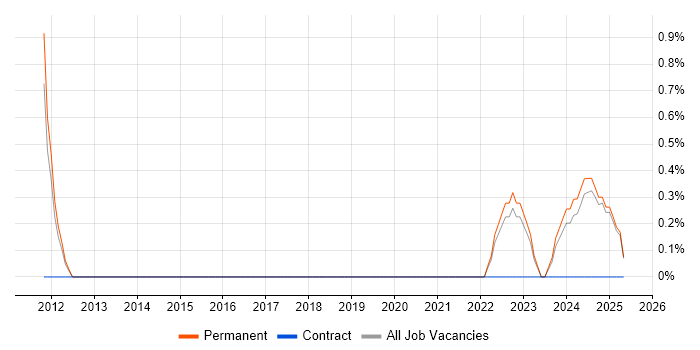 Job vacancy trend for Acronis in Solihull Job vacancy trend for Acronis in Solihull