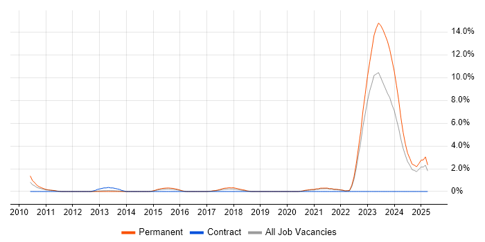 Job vacancy trend for Actionable Insight in Solihull Job vacancy trend for Actionable Insight in Solihull