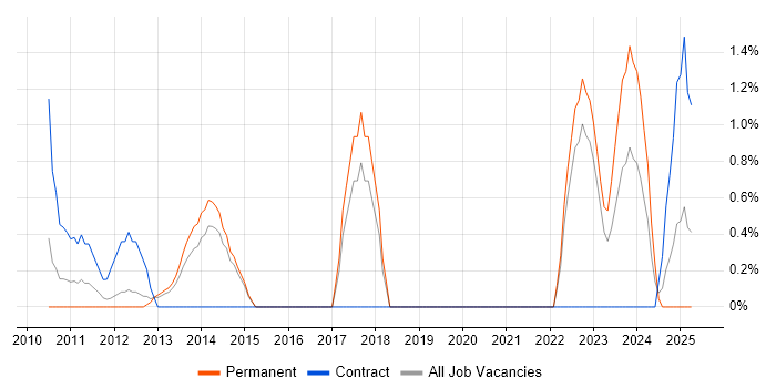 Job vacancy trend for Active Directory Engineer in Solihull Job vacancy trend for Active Directory Engineer in Solihull