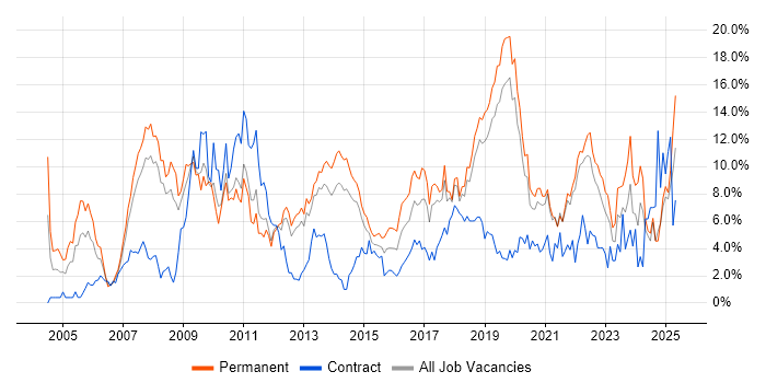 Job vacancy trend for Active Directory in Solihull Job vacancy trend for Active Directory in Solihull