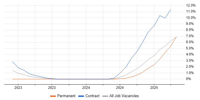 Job vacancy trend for ActiveMQ in Solihull