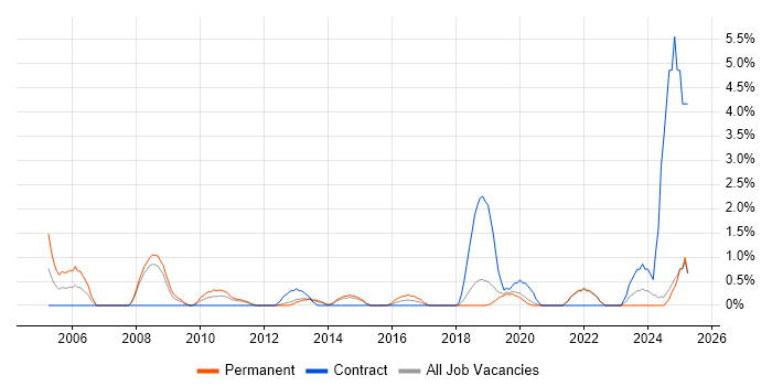 Job vacancy trend for Aerospace in Solihull