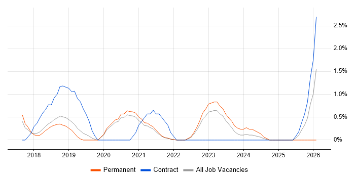 Agile Project Management job vacancy trend in Solihull