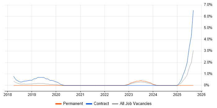 Agile Scrum Master job vacancy trend in Solihull