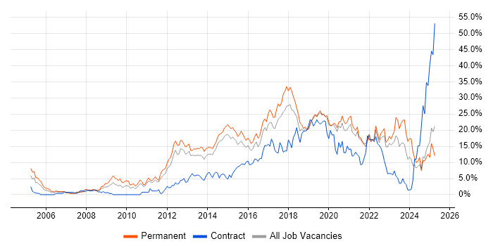 Job vacancy trend for Agile in Solihull Job vacancy trend for Agile in Solihull