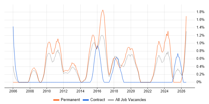 Algorithms job vacancy trend in Solihull