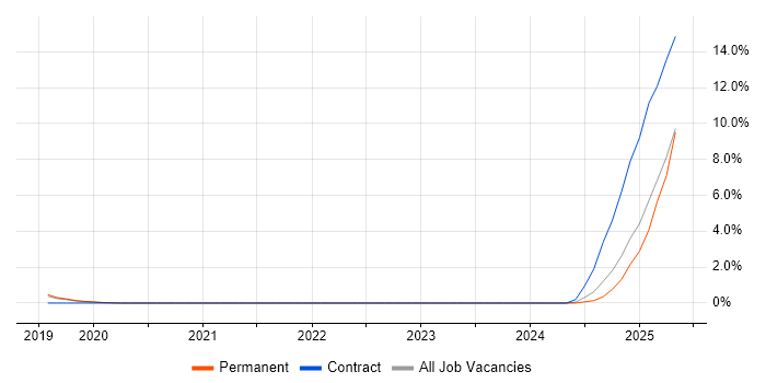 Job vacancy trend for Amazon Aurora in Solihull Job vacancy trend for Amazon Aurora in Solihull