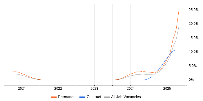 Job vacancy trend for Amazon CloudWatch in Solihull Job vacancy trend for Amazon CloudWatch in Solihull