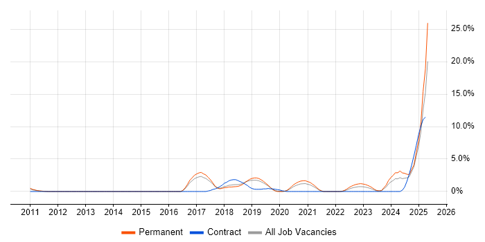 Job vacancy trend for Amazon EC2 in Solihull Job vacancy trend for Amazon EC2 in Solihull
