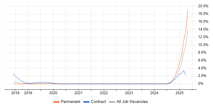 Job vacancy trend for Amazon ELB in Solihull Job vacancy trend for Amazon ELB in Solihull