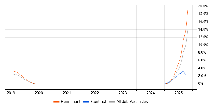 Job vacancy trend for Amazon Glacier in Solihull Job vacancy trend for Amazon Glacier in Solihull