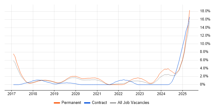 Job vacancy trend for Amazon RDS in Solihull