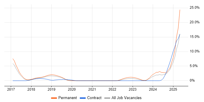 Job vacancy trend for Amazon S3 in Solihull Job vacancy trend for Amazon S3 in Solihull