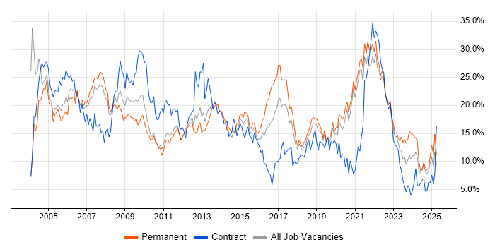 Job vacancy trend for Analyst in Solihull Job vacancy trend for Analyst in Solihull