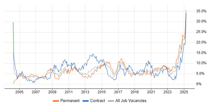 Job vacancy trend for Analytical Skills in Solihull Job vacancy trend for Analytical Skills in Solihull