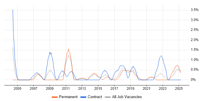 Job vacancy trend for Analytical Thinking in Solihull