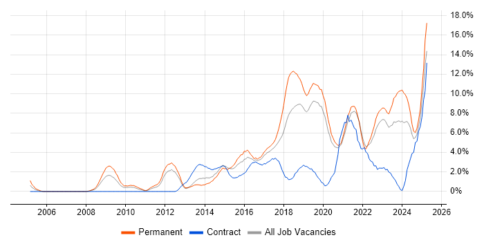 Job vacancy trend for Analytics in Solihull Job vacancy trend for Analytics in Solihull
