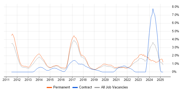 Job vacancy trend for Android in Solihull