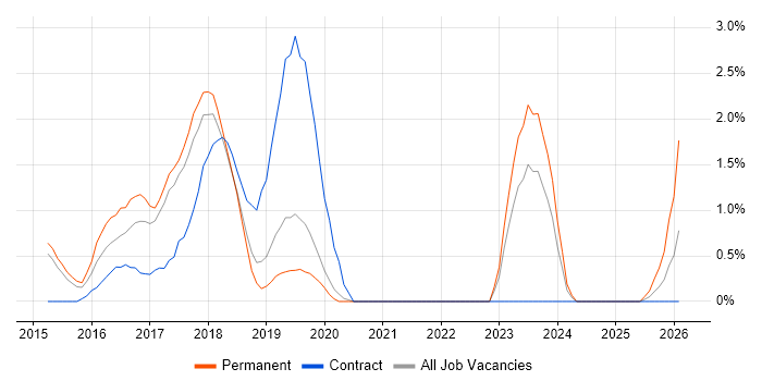 Angular Developer job vacancy trend in Solihull