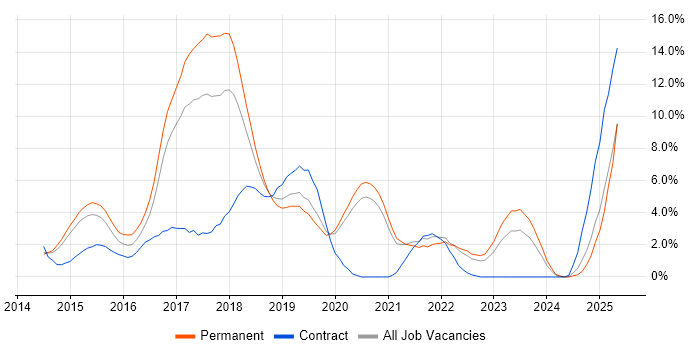 Job vacancy trend for AngularJS in Solihull