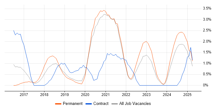 Job vacancy trend for Ansible in Solihull