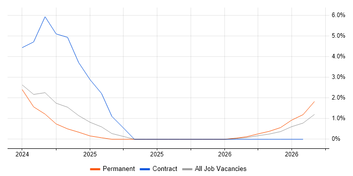 Apache Airflow job vacancy trend in Solihull